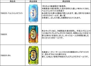 「75BEER 3種飲み比べセット」表