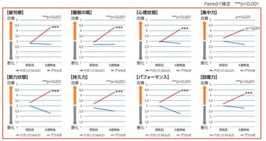 アガリクスKA21のアスリートQOL試験結果