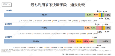 最も利用する決済手段　過去比較（デジコン）