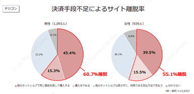 決済手段不足によるサイト離脱率（デジコン）