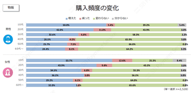 購入頻度の変化（物販）