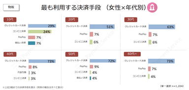 最も利用する決済手段　女性×年代別（物販）