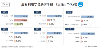 最も利用する決済手段　男性×年代別（デジコン）