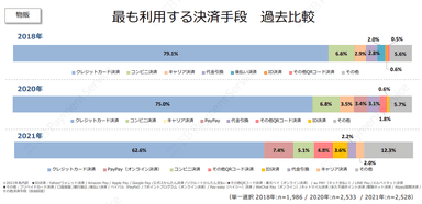 最も利用する決済手段　過去比較（物販）