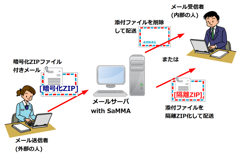 PPAP対策で標的型攻撃メールから受信者を守る
『暗号化ZIPファイル無害化機能』を追加しセキュリティを強化　
8月1日よりSaMMAバージョン5.0.2にて無償提供開始