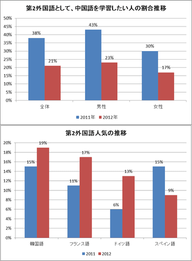 第2外国語として、中国語を学習したい人の割合推移 / 第2外国語人気の推移