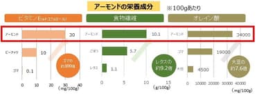 アーモンドの栄養成分