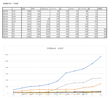自販機SHOP PV推移 2022.06.30