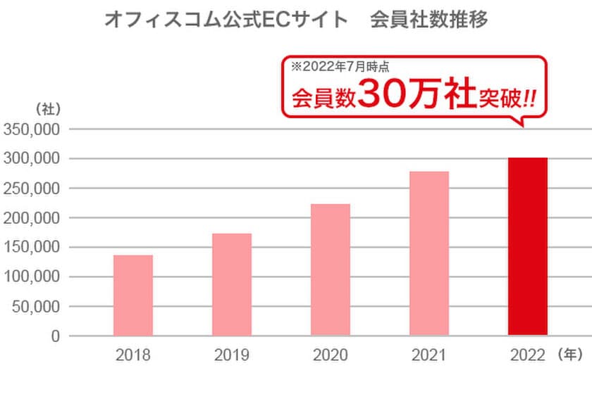 オフィス家具通販の「オフィスコム」、
2022年7月で会員社数30万社突破