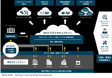 MINDゼロトラスト関連ソリューション