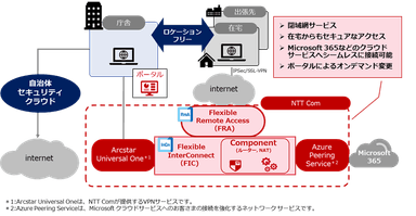 リモートワークソリューションイメージ図