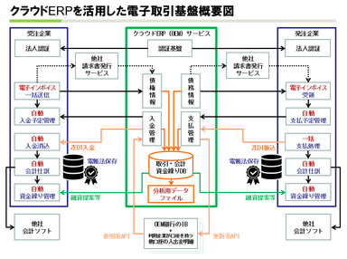 クラウドERPを活用した電子取引基盤概要図_スマイルワークス