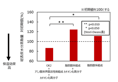 図1　保湿効果