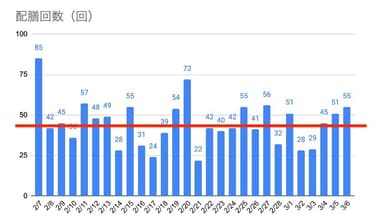 グラフ：配膳回数