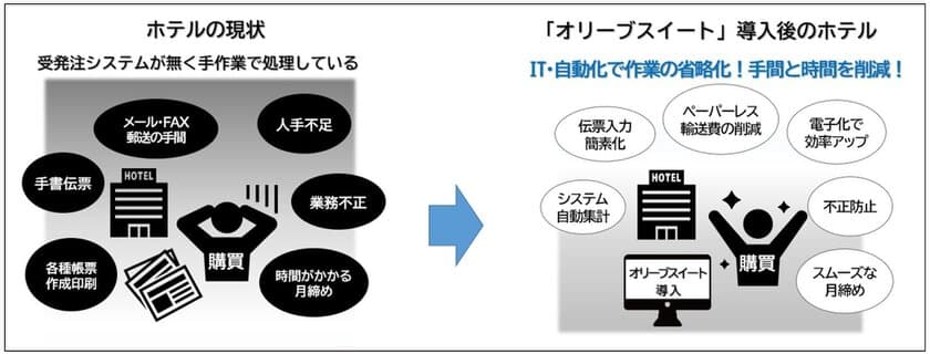 業績回復の裏に潜むホテル業界の人手不足　
IT化が遅れている内部のシステムの相談が急増