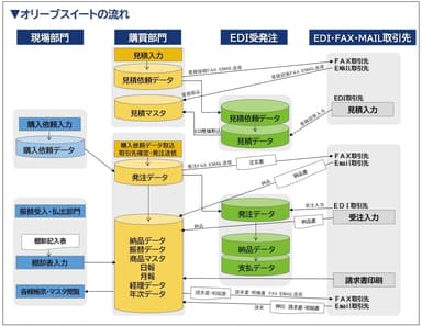 「オリーブスイート」の流れ