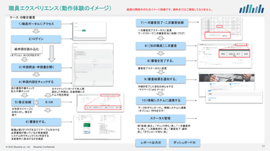 職員様目線の審査手続き