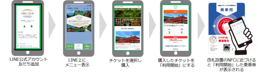 LINE公式アカウントを活用した
デジタルチケッティングシステムを
7月15日(金)より導入