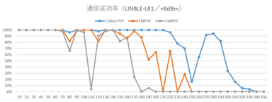 LINBLE-LR1の通信性能結果、青：Long Range機能を使用した際の通信成功率、約200-300m級の相互通信を確認