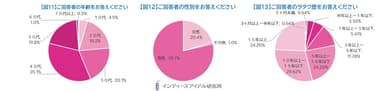 インディーズアイドルの好みのビジュアル調査