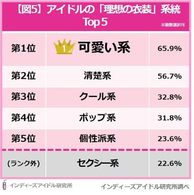 インディーズアイドルの好みのビジュアル調査