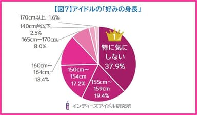 インディーズアイドルの好みのビジュアル調査