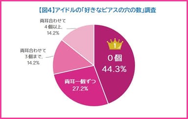 インディーズアイドルの好みのビジュアル調査