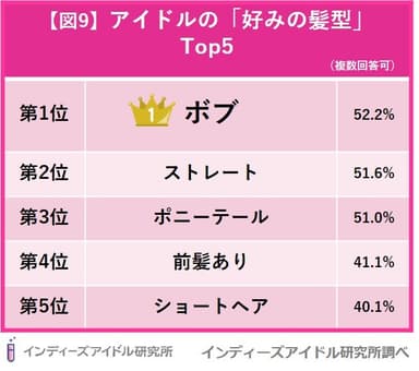 インディーズアイドルの好みのビジュアル調査