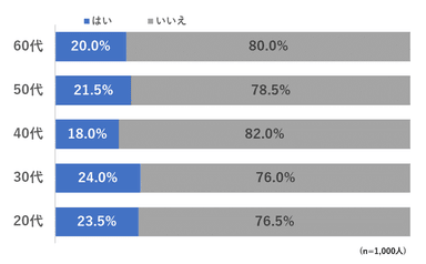 Q1 あなたは今年の夏マスクを外しますか？