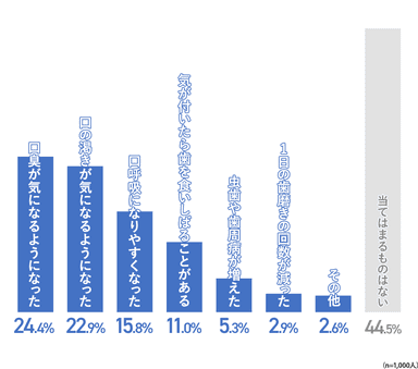 Q12 長いマスク生活を経て起こったこと(肌荒れ等以外のトラブルを対象とします)について、当てはまるものを選んでください(複数回答可)