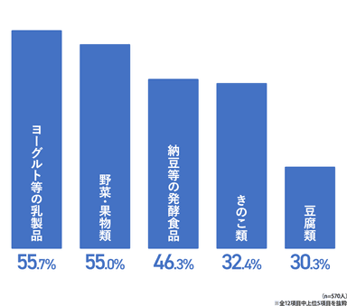 Q14 感染症対策として、下記食品の中で意識的に摂っている食品はありますか(複数選択可)