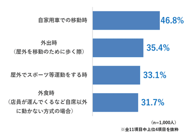 Q2 マスクを外す割合が高い場面について(複数選択可)