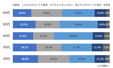 Q3 今後、マスク着用規制が緩和されていくことについてどう思いますか？