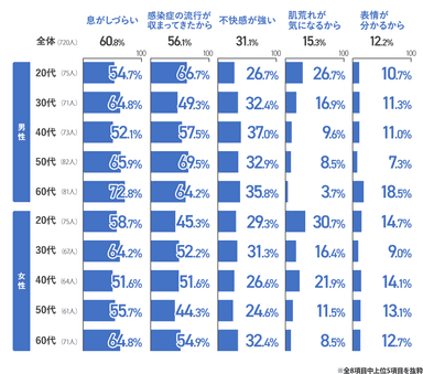 Q5 (Q4で)はい、と回答した方にお聞きします。当てはまる理由を選んでください(複数選択可)