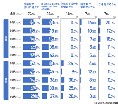 Q6 (Q4で)いいえ、と回答した方にお聞きします。当てはまる理由を選んでください(複数選択可)