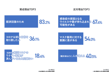 (Q7で) Q8 賛成・どちらかというと賛成、と答えた人にお聞きしますそれはなぜですか？(複数選択可)、Q9 どちらかというと反対・反対・どちらともいえない、と答えた人にお聞きしますそれはなぜですか？(複数選択可)