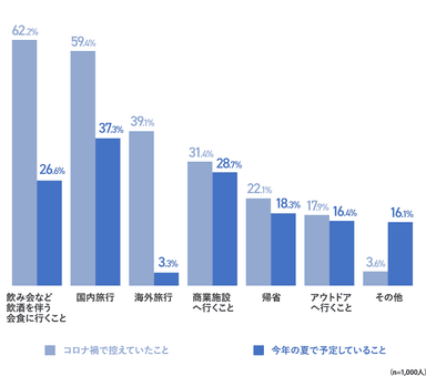 Q10 新型コロナの感染が流行してから控えていたことはありますか？(複数選択可)、Q11 今年の夏に予定していることはありますか？(複数選択可)