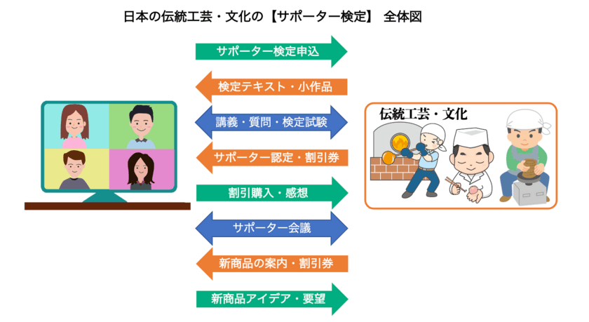 業界初！日本の伝統工芸・文化の
【サポーター検定】サービスを開始　
リピーター客を増やし、後継者不足問題解決までサブスクで提供