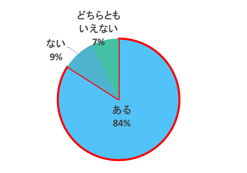 ～ハーバー研究所のユーザー約2,000人に
「からだの不調アンケート」を実施～

コロナ禍でからだの不調を実感する人が約8割、
健康維持、病気予防のためにサプリメントや健康食品を
摂取した人も約8割！

不調改善への意識の高まりが顕著、
「人生100年時代の未病ケア」に注目！