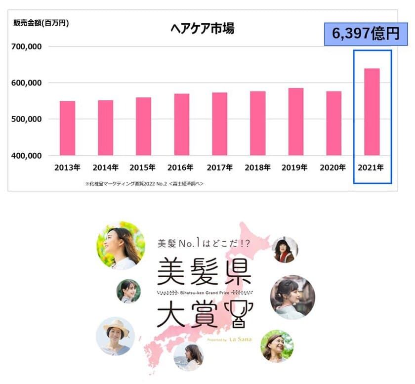 ラサーナ主催の『美髪県大賞』が予想を超える参加数で進行中！　
コロナ禍のマスク生活で、ヘアケア需要の高まりを受けて。