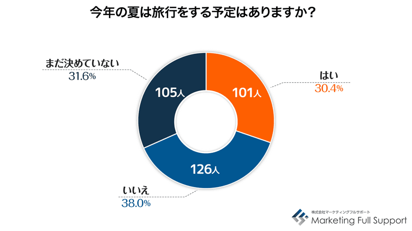 働く世代の「今年の夏の過ごし方」調査結果発表　
全国割や感染拡大懸念で「旅行する」「しない」
「決めてない」が3分割　
ワーケーション※は「面白そう、やってみたい」が過半数