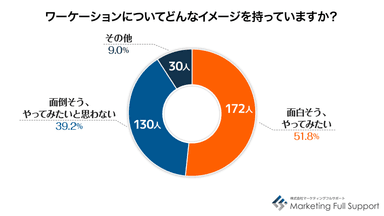 ワーケーションのイメージ