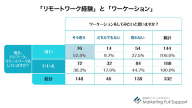 リモートワークとワーケーション