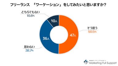 フリーランス：ワーケーションをしてみたいか