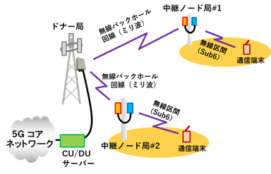 実証実験の構成イメージ