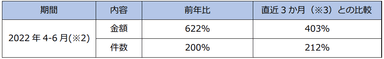 インバウンド関連翻訳業務 売上増加率