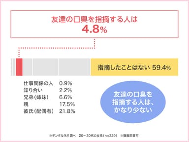 友達の気になる口臭…でも、指摘する人はごくわずか