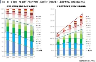 千葉県民間借家単独世帯