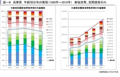 兵庫県民間借家単独世帯