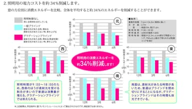 「照明用コスト約34％削減」